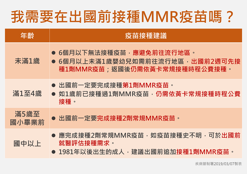 我需要在出國前接種MMR疫苗嗎?