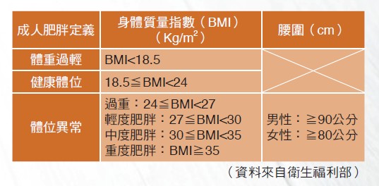 身體質量指數(BMI）