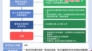 住院整合照顧服務 一對多服務 減輕家屬照護壓力