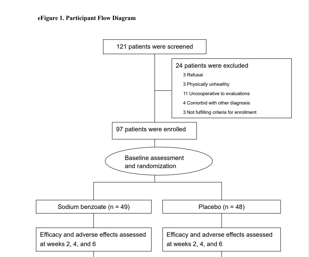 Effect of Sodium Benzoate on Cognitive Function Among Patients With Behavioral and Psychological Symptoms of Dementia: Secondary Analysis of a Randomized Clinical Trial img